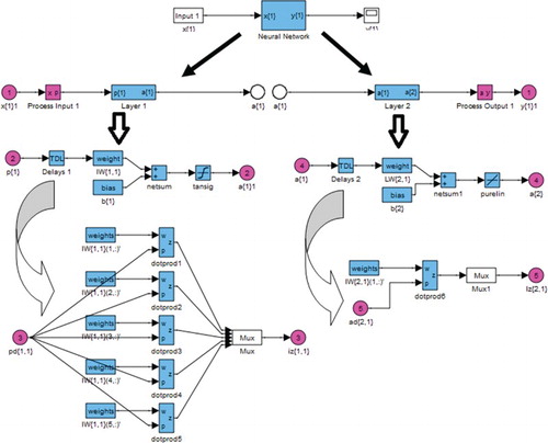 Figure 1. Flow diagram of the developed Simulink model for the feedforward back-propagation artificial neural network.