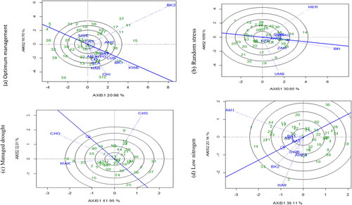 Figure 4. Discriminativeness vs. representativeness view of the GGE biplots based on grain yield of 40 new QPM hybrids and four standard checks evaluated across (a) optimum management, (b) random stress, (c) managed drought and (d) low nitrogen. Environment codes are explained in Table 2.