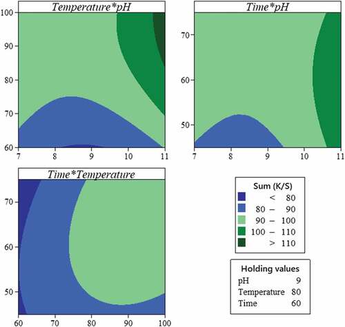 Figure 3. Contour plots for the effects of pH, extraction temperature, and extraction time on the sum of the color yield (K/S).