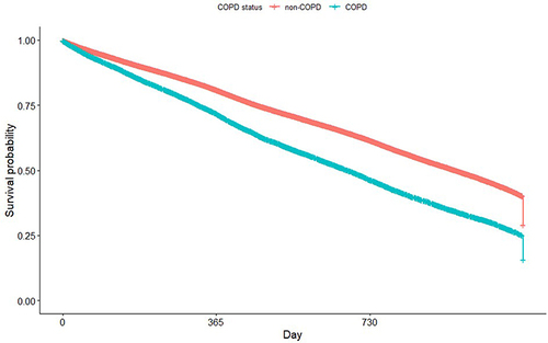 Figure 2 All-cause mortality: Kaplan–Meier survival graph stratified by COPD status.