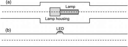 FIG. 2 Illustration (not to scale) of the 2-D axisymetric (along dashed line) model geometry for the flow-through control devices with (a) mercury and xenon lamps and (b) LEDs.