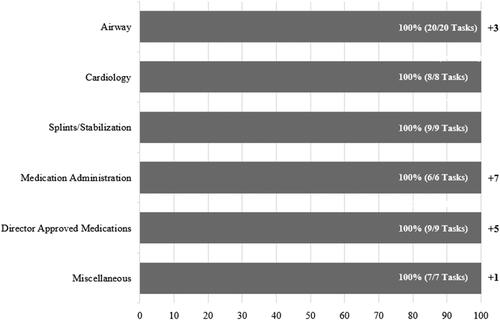 Figure 2. Percent of Tasks satisfied by 68W (army combat medic specialists) at the emergency medical technician (EMT) level plus any military specific task performed above the EMT level.