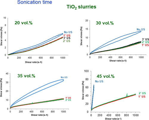 Figure 3. Flow curves of titania suspensions prepared to solids loadings of 20 to 45 vol.% prior and after successive sonication cycles of 1 min.