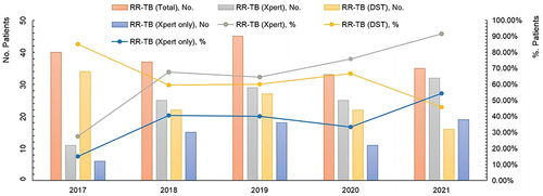 Figure 6 Trends of rifampicin resistance in children tuberculosis patients, Shenyang, China, 2017–2021.