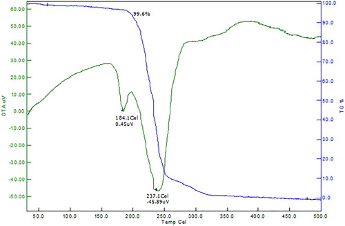 Figure 15. TG-DTA curves of 4-ASZC crystal.