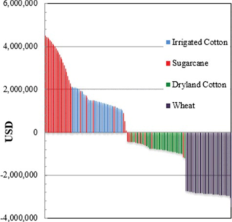 Figure 4. Net present value of all scenarios of biochar applied for yield effect (USD).
