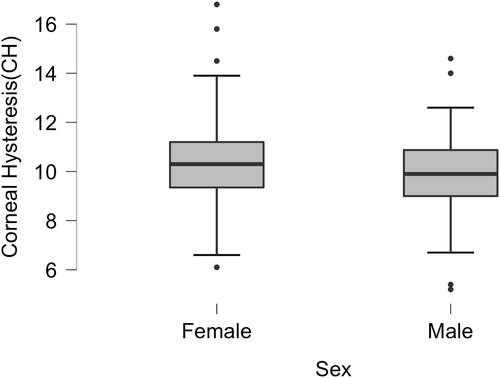 Figure 2 Box-plots of corneal hysteresis between women and men.