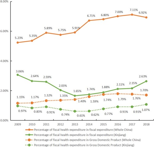 Figure 2 The proportion of fiscal health expenditure in gross domestic product (GDP) or total fiscal revenue in whole China and Xinjiang.