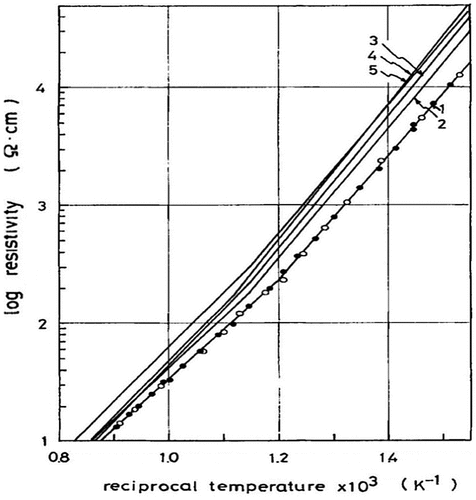 Figure 23. Arrhenius plot of resistivity for Ce0.7Ln0.3O1.85. Lines 1–5 are for Ln = Gd, Dy, Ho, Er, and Yb, respectively. Reprinted with permission from J. Electrochem. Soc., 122, 142 (1975). Copyright 1975, The Electrochemical Society [Citation94].