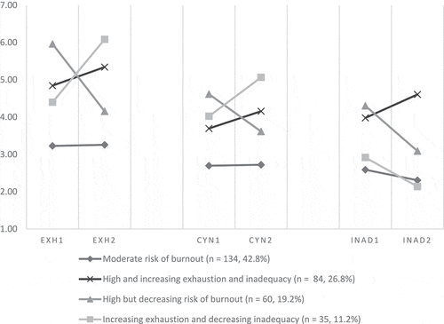Figure 1. The risk of burnout among teachers with persistent turnover intentions T1–T2: 4 latent classes.
