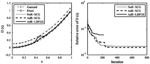 Figure 4. The recovered results based on the observation data-set H with noise.