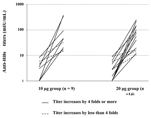 Figure 1. Rise in anti-HBs titers before and after Year 23 booster dose in booster vaccine responsive participants.