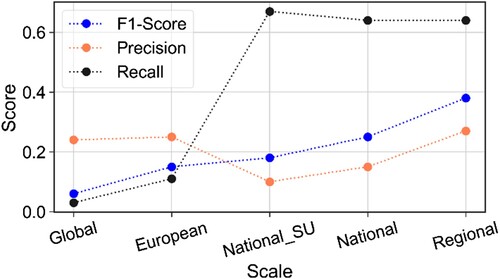 Figure 14. Line plot of evaluation metrics obtained from the spatialised accuracy assessment of open-source LSZ at different scales of investigation.