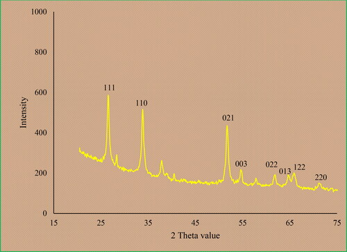 Figure 1. XRD Pattern of SnNPs@C.officinalis.