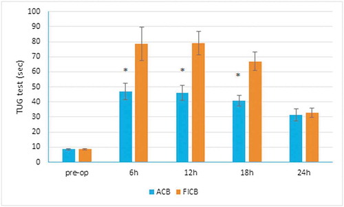 Fig. 5 TUG test (sec) changes in both groups. * significant values between ACB and FICB groups. Data presented as mean ± SD.