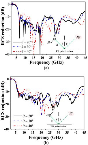 Figure 11. The simulated RCS reduction under oblique incidences for both polarizations. (a) TE-polarization, (b) TM-polarization.