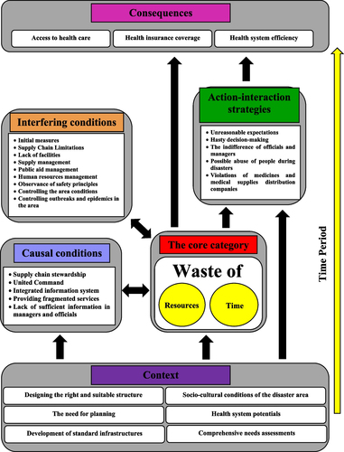 Fig. 2 Causes, strategies, and consequences of medication supply chain resilience during disasters