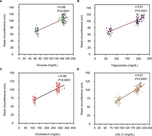 Figure 4 Correlation between glucose, cholesterol, triglycerides, LDL-C, and waist circumference among the whole study group. (A) Fasting blood sugar levels and BMI; (B) triglycerides and BMI; (C) cholesterol and BMI; (D) LDL-C and BMI.