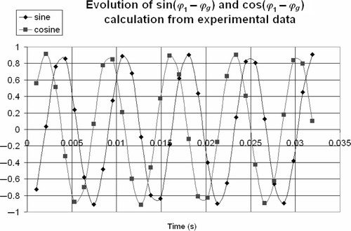 Figure 10. Evolution of sin(φ1 − φg) and cos(φ1 − φg) calculation from experimental data.