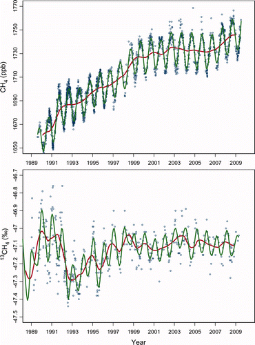 Figure 1. Time series of MR, August 1989 to August 2009 (upper panel: NOAA04 scale), and δ13C, December 1987 to April 2009 (lower panel: VPDB scale) for methane measured at Baring Head, New Zealand. Data series (blue circles) are decomposed into trend (red) and seasonality (green) as described in the text. Tick marks on the abscissas denote 1 January of the particular year.