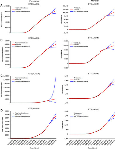 Figure 4 Time series plots showing the projections and their 95% uncertainty intervals of the prevalence and mortality of the COVID-19 for (A) USA, (B) UK, (C) Russia, and (D) India, between 16 May 2020 and 31 May 2020 using the ETS models constructed with the data between 20 February 2020 and 15 May 2020.