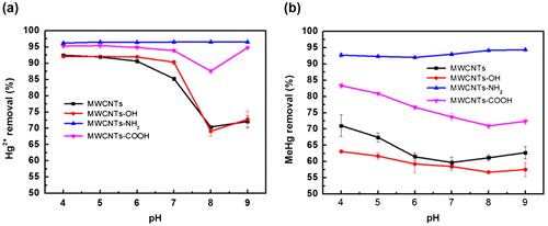 Figure 3. Effect of pH on removal of Hg2+ (a) and MeHg (b) by MWCNTs.