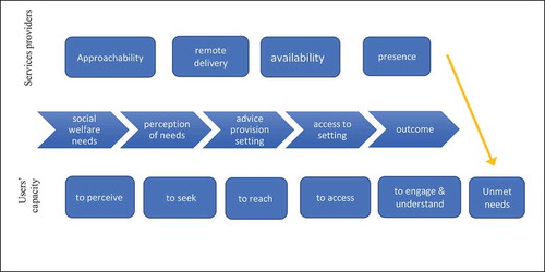 Figure 8. Conceptual framework of access to advice [during the pandemic] for providers and users