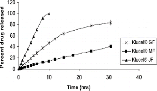 FIGURE 10. Release profiles of clotrimazole from hot-melt extruded Klucel® films as a function of polymer molecular weight.