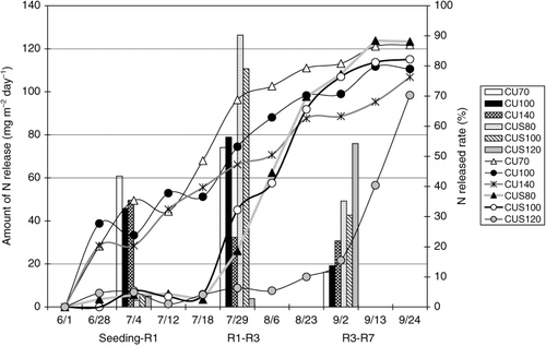 Figure 1  Amount and rate of nitrogen (N) released from coated urea in each growth period.