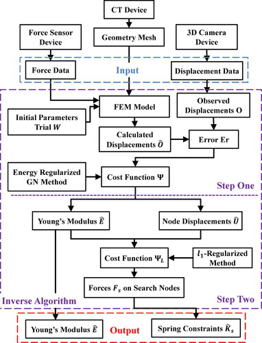Figure 2. Flow chart of the proposed method framework.