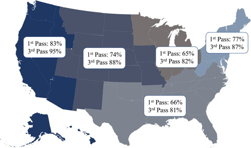 Figure 3. Regional variability in paramedic program first (1st pass) and cumulative third attempt pass rates (3rd pass). Programs were divided into National Association of State EMS Officials (NASEMSO) regions.