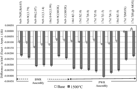 Figure 8. Differences in kinf's between the asymptotic and exact models for the base- and high-temperature conditions.