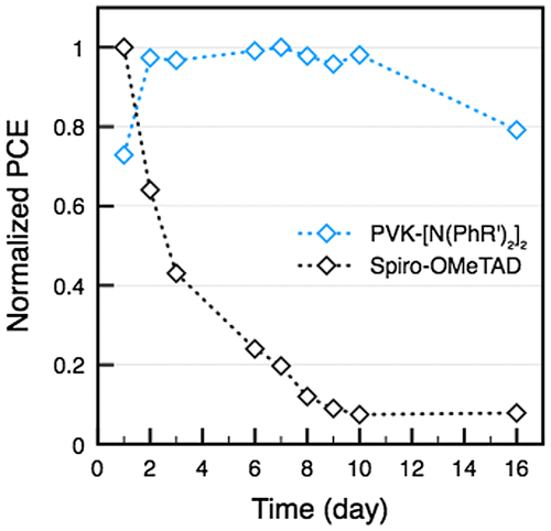 Figure 23. Stability of spiro-OMeTAD-based and functionalized PVK-based PSCs stored in dry air without encapsulation.