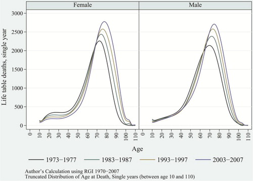 Fig. 6 Distribution of age-at-death and modal age-at-death for selected years, female and male, India, 1973–1977, 1983–1987, 1993–1997, and 2003–2007.