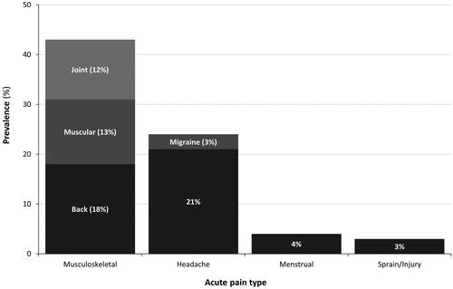 Figure 2. Pain episodes from 6527 diary entries by adults aged 18–65 years. Data source: Hersch et al.Citation10.