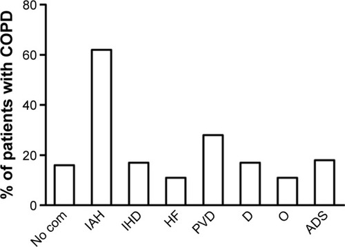 Figure 1 Prevalence of comorbidities in 412 outpatients with COPD.Abbreviations: ADS, anxious depressive syndrome; com, comorbidities; COPD, chronic obstructive pulmonary disease; D, diabetes; HF, heart failure; IAH, idiopathic arterial hypertension; IHD, ischemic heart disease; O, osteoporosis; PVD, peripheral vascular disease.