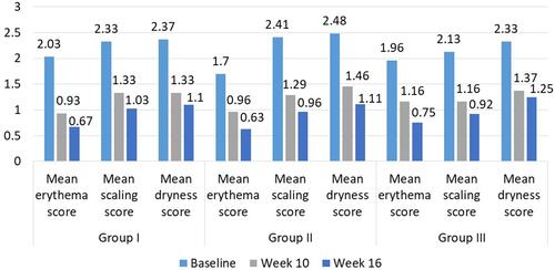 Figure 5 Improvement in mean scores at week 10 and week 16.