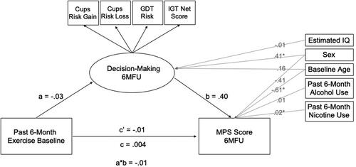 Figure 3. Covariate-adjusted mediation model examining decision-making as mediator of the association between past 6-month exercise at baseline and total MPS score at the 6-month follow-up (CFI = 1.00, RMSEA = 0.00). All estimates represent unstandardized partial regression coefficients. Note: GDT = Game of Dice Task; IGT = Iowa Gambling Task; MPS = Marijuana Problems Scale; 6MFU = 6-month follow-up; **Significance at p < 0.001; *Significance at p < 0.05.