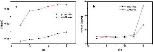 Figure 4. (a) Change in Δδ in the Chinese rice wine model containing glucose or maltose. (b) Effects of glucose or maltose on the viscosity of the Chinese wine.Figura 4. (a) Cambio en Δδ en el modelo de vino de arroz chino con contenido de glucosa o maltosa. (b) Efectos de la glucosa o maltosa en la viscosidad del vino chino.