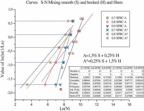 Figure 14. Curves of concrete reinforced with mixing two types of fibers