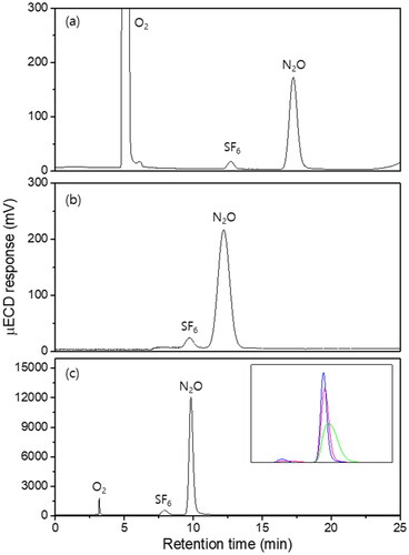 Figure 1. Representative chromatograms of working gases obtained using (a) the SC method, (b) the FCBF method, and (c) the preconcentration method. The inset in (c) shows chromatograms measured by the preconcentration method with varying desorption temperature set at 200 °C (blue), 150 °C (red), and 100 °C (green). Tailing effects were observed at lower desorption temperatures due to significant interactions between the adsorbent (Carboxen 1000) and the absorbates (SF6 and N2O). The chemical selectivity of Carboxen 1000 resulted in a diminished area of the oxygen peak in the preconcentration method compared to the conventional method. The signal-to-noise ratio for the three methods was 220, 280, and 3480, respectively. Adapted from ref. [Citation26] with permission from the copyright holder.