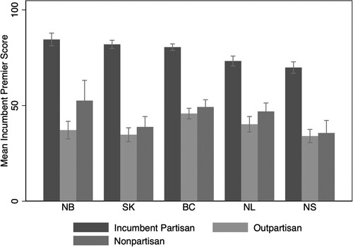 Figure 3. Ratings of incumbent premier on a 0–1 scale, by province and across partisanship.