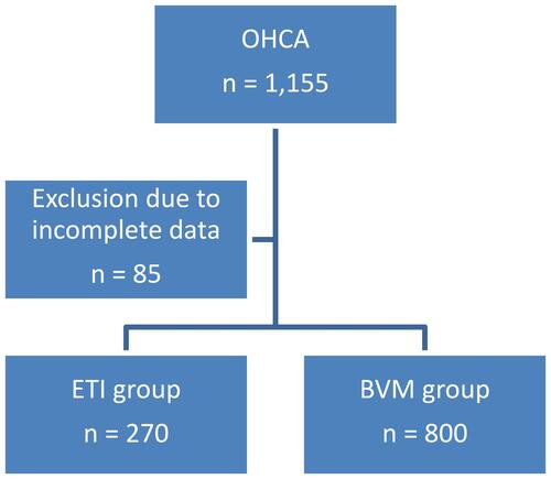 Figure 1 Study flow for patients with out-of-hospital cardiac arrest (OHCA) who received either bag-valve mask (BVM) or endotracheal intubation (ETI).