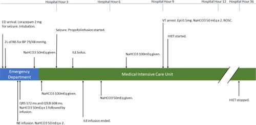 Figure 1. Case timeline.BP, blood pressure; EKG, electrocardiogram; HIET, hyperinsulinemic euglycemic therapy; ILE, intravenous lipid emulsion; mEq, milliequivalents; ms, milliseconds; NaHCO3, sodium bicarbonate; NS, normal saline; ROSC, return of spontaneous circulation; VT, ventricular tachycardia.