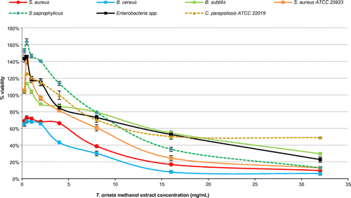 Figure 3. Percentage viability of microbial cells tested using different concentrations of Turbinaria ornata methanol extract in fluorometric REMA.