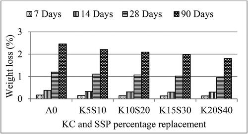 Figure 21. Variation of sulfate attack with KC/SSP content and curing duration.
