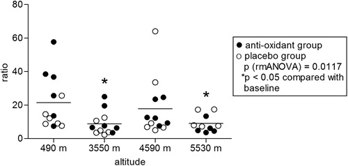 Figure 4. Cytochrome c oxidase activity/citrate synthase activity ratio. Normalization of cytochrome c oxidase enzymatic activity by citrate synthase activity (relative enzymatic activity) yields a decrease in cytochrome c oxidase enzymatic activity during hypobaric hypoxia. Statistics: P: RMA (repeated measurements ANOVA), followed by least significant difference (LSD) post hoc test (*P < 0.05 compared with lowest altitude, 490 m).