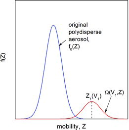 FIG. 1. Illustration of DMA sizing error. When a voltage V1 is applied to the DMA, particles from the tail of the aerosol population with mobilities in the common region under the original distribution f0(Z) and the transfer function Ω(V1, Z) are classified/detected. A mobility Z1(V1), given by EquationEquation (1)[1] , is assigned to these particles in spite that there are no particles with such a high mobility in the aerosol population.
