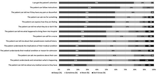 Figure 3. Nursing report of communicating with patients on the Inpatient Functional Communication Interview, Screening Questionnaire (O'Halloran et al., Citation2020).