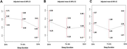 Figure 3 The associations among sleep duration, asthma-related episodes/attacks and emergency department visits: (A) The prevalence of asthma-related episodes/attacks in three sleep duration groups; (B) the prevalence of asthma-related emergency department visits in three sleep duration groups; (C) the frequency of asthma-related emergency department visits in three sleep duration groups.